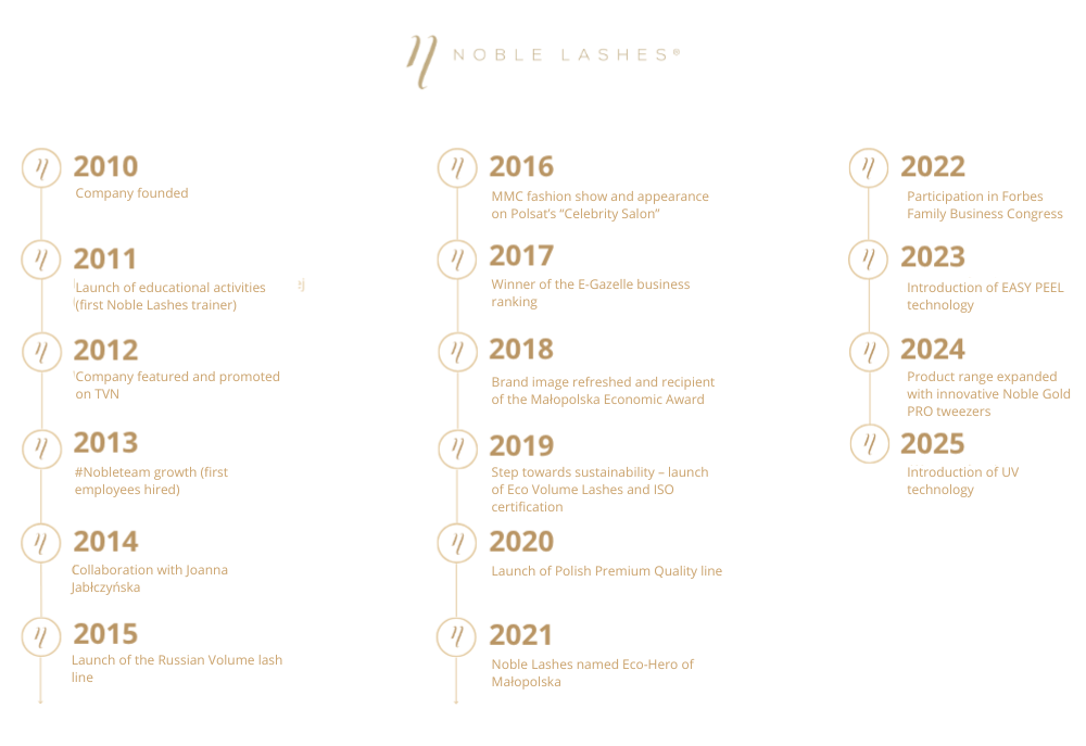 Kamienie milowe Noble Lashes Kamienie milowe na przełomie 15 lat marki Noble Lashes